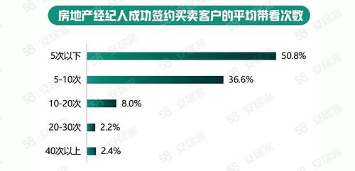 报告洞察 从2022年数据看，高学历经纪人的崛起与行业的结构性蜕变